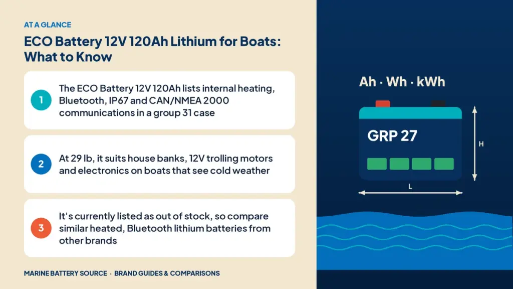 At-a-glance summary: The ECO Battery 12V 120Ah lists internal heating, Bluetooth, IP67 and CAN/NMEA 2000 communications in a group 31 case; At 29 lb, it suits house banks, 12V trolling motors and electronics on boats that see cold weather; It's currently listed as out of stock, so compare similar heated, Bluetooth lithium batteries from other brands