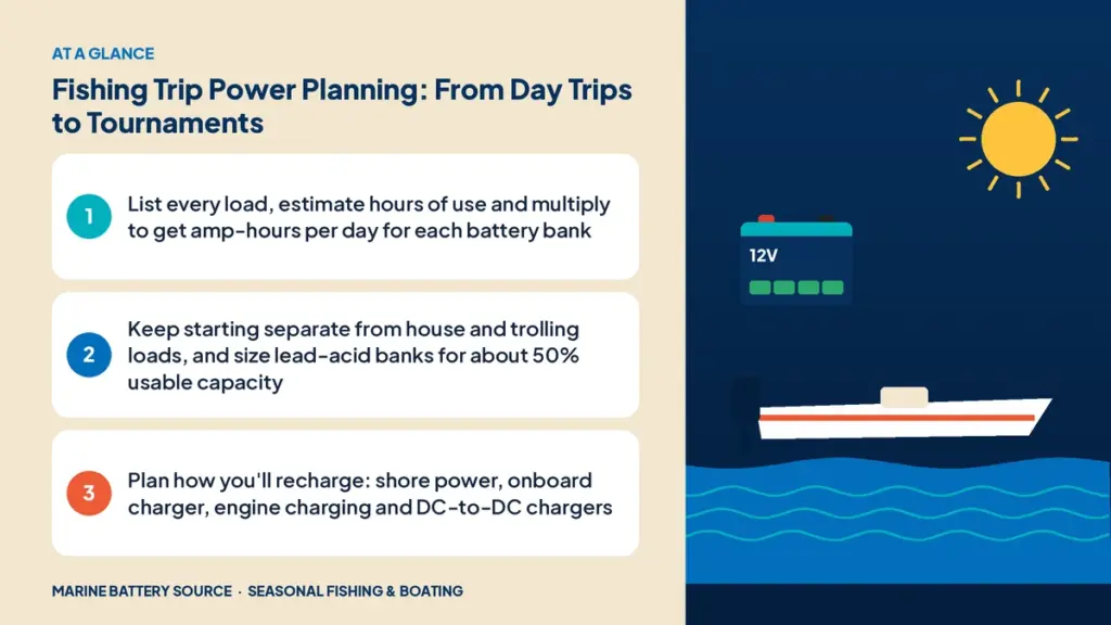 At-a-glance summary: List every load, estimate hours of use and multiply to get amp-hours per day for each battery bank; Keep starting separate from house and trolling loads, and size lead-acid banks for about 50% usable capacity; Plan how you'll recharge: shore power, onboard charger, engine charging and DC-to-DC chargers