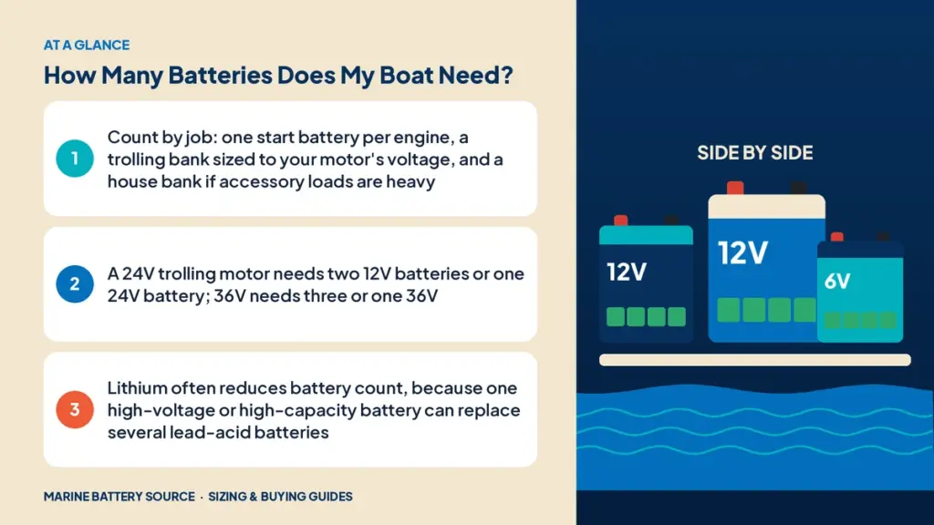 At-a-glance summary: Count by job: one start battery per engine, a trolling bank sized to your motor's voltage, and a house bank if accessory loads are heavy; A 24V trolling motor needs two 12V batteries or one 24V battery; 36V needs three or one 36V; Lithium often reduces battery count, because one high-voltage or high-capacity battery can replace several lead-acid batteries