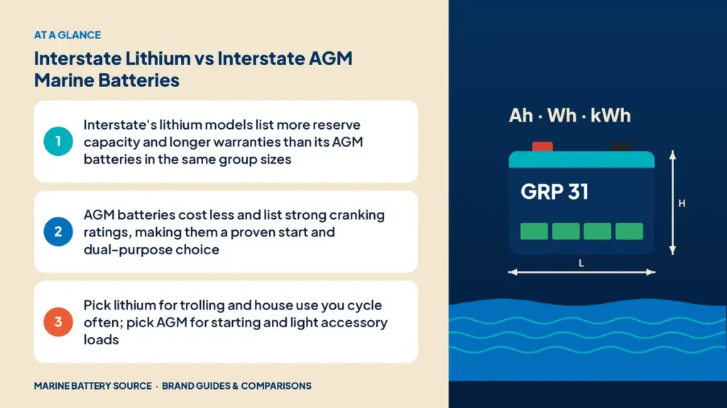 At-a-glance summary: Interstate's lithium models list more reserve capacity and longer warranties than its AGM batteries in the same group sizes; AGM batteries cost less and list strong cranking ratings, making them a proven start and dual-purpose choice; Pick lithium for trolling and house use you cycle often; pick AGM for starting and light accessory loads