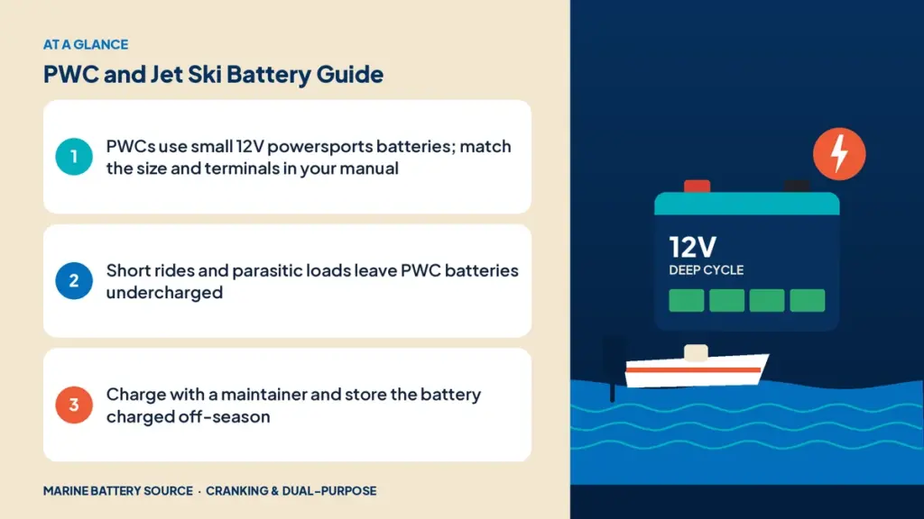 At-a-glance summary: PWCs use small 12V powersports batteries; match the size and terminals in your manual; Short rides and parasitic loads leave PWC batteries undercharged; Charge with a maintainer and store the battery charged off-season
