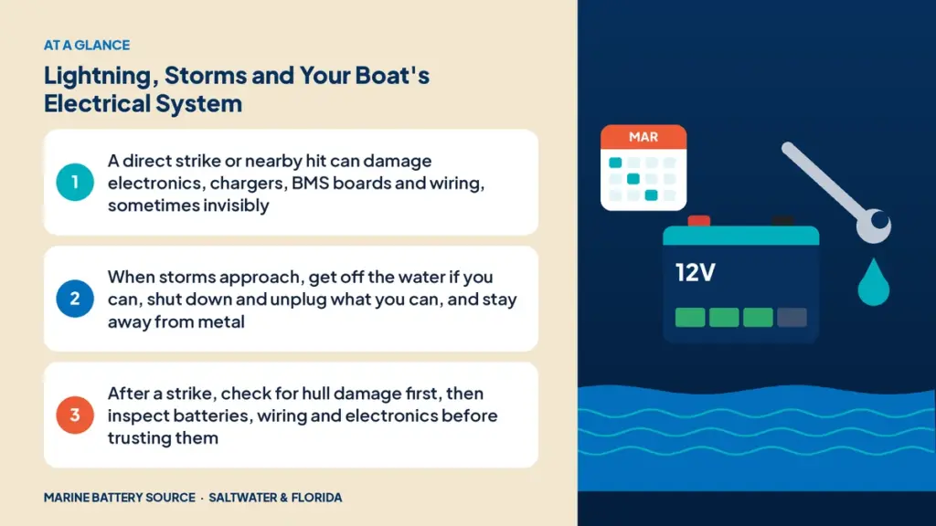 At-a-glance summary: A direct strike or nearby hit can damage electronics, chargers, BMS boards and wiring, sometimes invisibly; When storms approach, get off the water if you can, shut down and unplug what you can, and stay away from metal; After a strike, check for hull damage first, then inspect batteries, wiring and electronics before trusting them