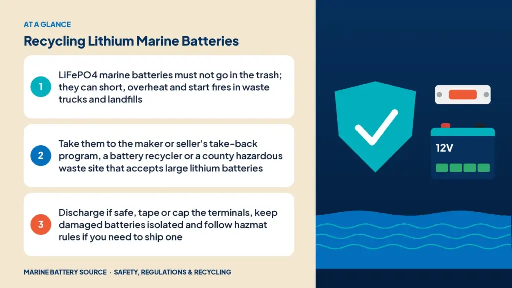 At-a-glance summary: LiFePO4 marine batteries must not go in the trash; they can short, overheat and start fires in waste trucks and landfills; Take them to the maker or seller's take-back program, a battery recycler or a county hazardous waste site that accepts large lithium batteries; Discharge if safe, tape or cap the terminals, keep damaged batteries isolated and follow hazmat rules if you need to ship one