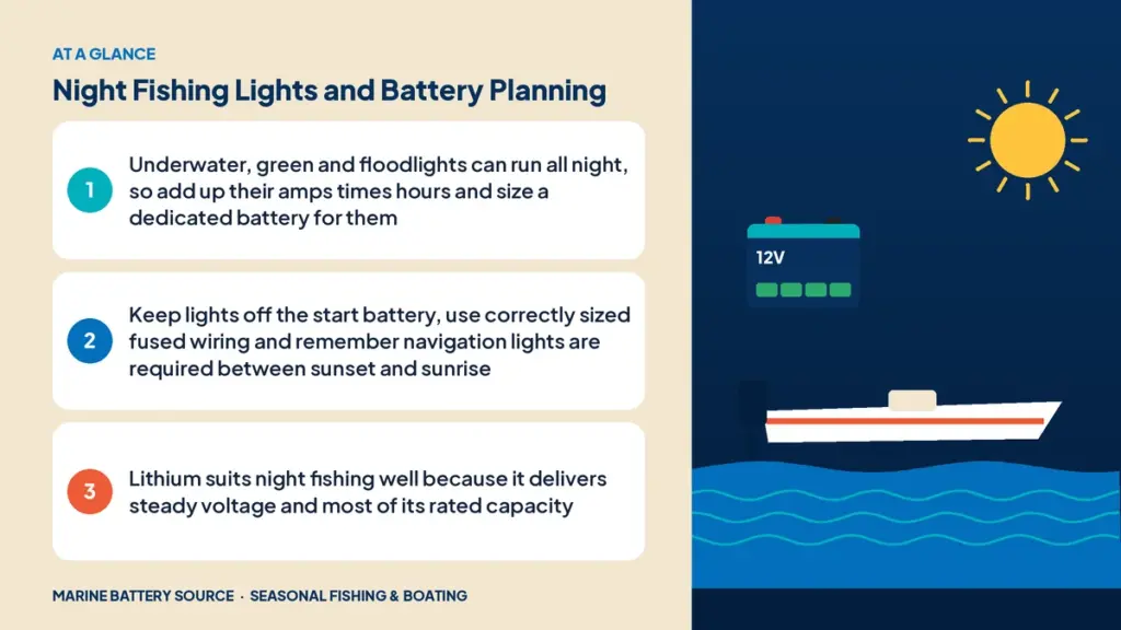 At-a-glance summary: Underwater, green and floodlights can run all night, so add up their amps times hours and size a dedicated battery for them; Keep lights off the start battery, use correctly sized fused wiring and remember navigation lights are required between sunset and sunrise; Lithium suits night fishing well because it delivers steady voltage and most of its rated capacity