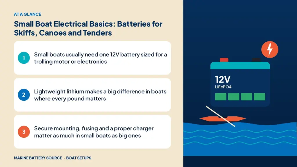 At-a-glance summary: Small boats usually need one 12V battery sized for a trolling motor or electronics; Lightweight lithium makes a big difference in boats where every pound matters; Secure mounting, fusing and a proper charger matter as much in small boats as big ones