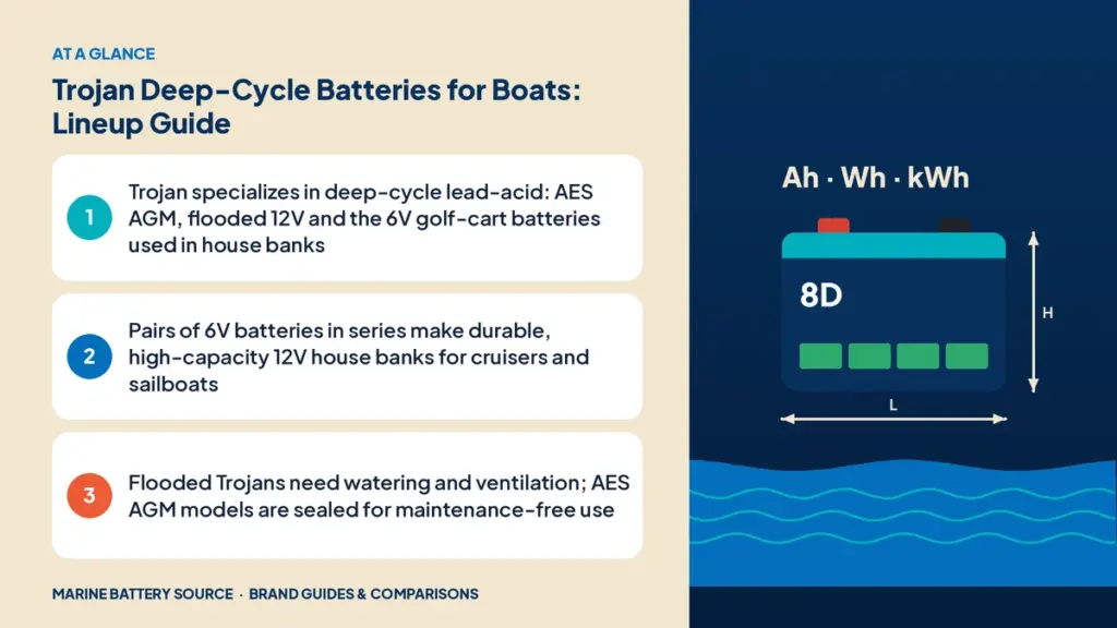 At-a-glance summary: Trojan specializes in deep-cycle lead-acid: AES AGM, flooded 12V and the 6V golf-cart batteries used in house banks; Pairs of 6V batteries in series make durable, high-capacity 12V house banks for cruisers and sailboats; Flooded Trojans need watering and ventilation; AES AGM models are sealed for maintenance-free use
