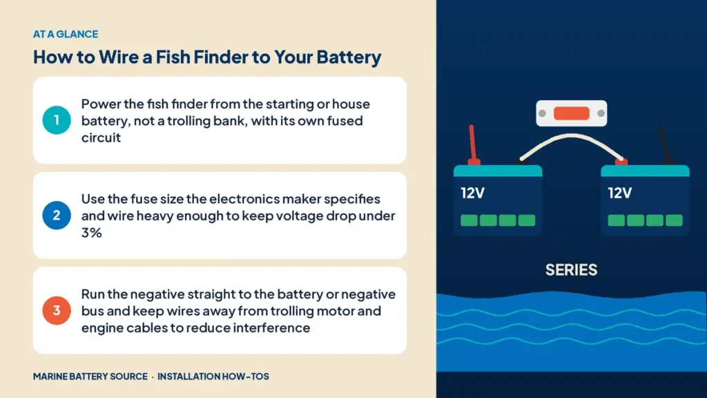 At-a-glance summary: Power the fish finder from the starting or house battery, not a trolling bank, with its own fused circuit; Use the fuse size the electronics maker specifies and wire heavy enough to keep voltage drop under 3%; Run the negative straight to the battery or negative bus and keep wires away from trolling motor and engine cables to reduce interference