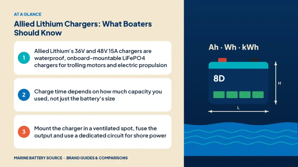 At-a-glance summary: Allied Lithium's 36V and 48V 15A chargers are waterproof, onboard-mountable LiFePO4 chargers for trolling motors and electric propulsion; Charge time depends on how much capacity you used, not just the battery's size; Mount the charger in a ventilated spot, fuse the output and use a dedicated circuit for shore power