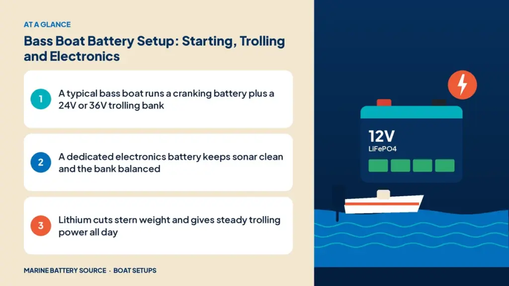 At-a-glance summary: A typical bass boat runs a cranking battery plus a 24V or 36V trolling bank; A dedicated electronics battery keeps sonar clean and the bank balanced; Lithium cuts stern weight and gives steady trolling power all day