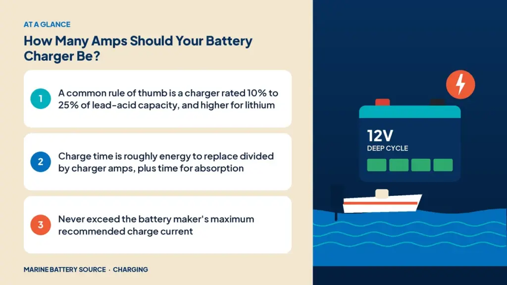 At-a-glance summary: A common rule of thumb is a charger rated 10% to 25% of lead-acid capacity, and higher for lithium; Charge time is roughly energy to replace divided by charger amps, plus time for absorption; Never exceed the battery maker's maximum recommended charge current