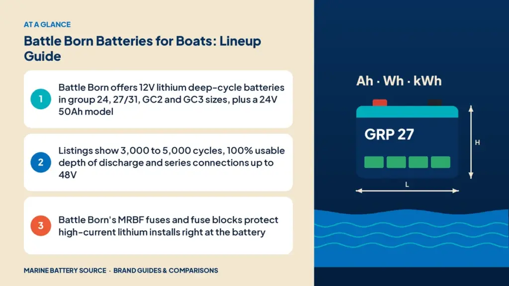 At-a-glance summary: Battle Born offers 12V lithium deep-cycle batteries in group 24, 27/31, GC2 and GC3 sizes, plus a 24V 50Ah model; Listings show 3,000 to 5,000 cycles, 100% usable depth of discharge and series connections up to 48V; Battle Born's MRBF fuses and fuse blocks protect high-current lithium installs right at the battery