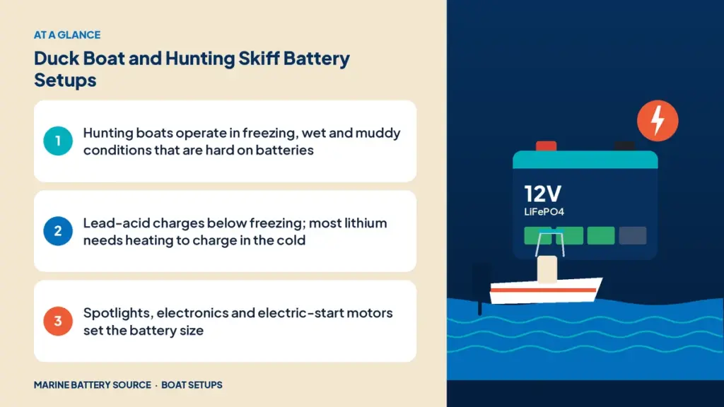 At-a-glance summary: Hunting boats operate in freezing, wet and muddy conditions that are hard on batteries; Lead-acid charges below freezing; most lithium needs heating to charge in the cold; Spotlights, electronics and electric-start motors set the battery size