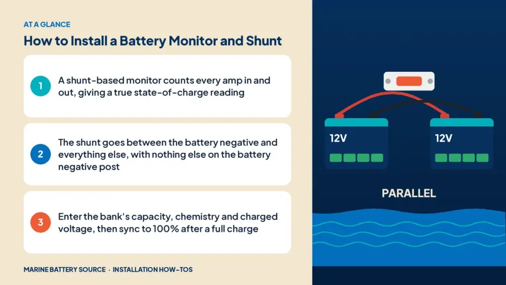 At-a-glance summary: A shunt-based monitor counts every amp in and out, giving a true state-of-charge reading; The shunt goes between the battery negative and everything else, with nothing else on the battery negative post; Enter the bank's capacity, chemistry and charged voltage, then sync to 100% after a full charge