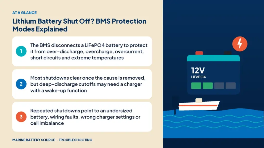 At-a-glance summary: The BMS disconnects a LiFePO4 battery to protect it from over-discharge, overcharge, overcurrent, short circuits and extreme temperatures; Most shutdowns clear once the cause is removed, but deep-discharge cutoffs may need a charger with a wake-up function; Repeated shutdowns point to an undersized battery, wiring faults, wrong charger settings or cell imbalance