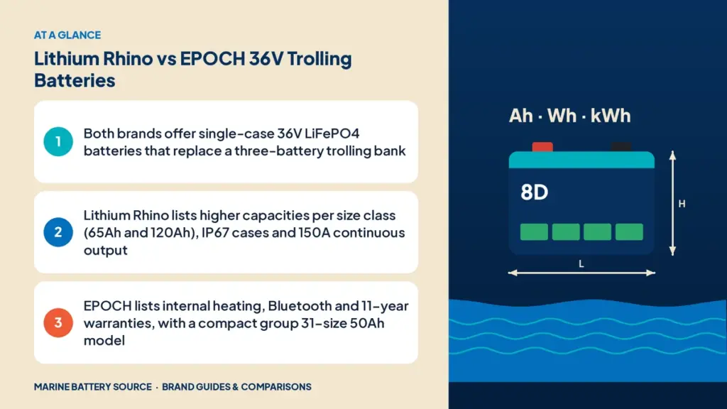 At-a-glance summary: Both brands offer single-case 36V LiFePO4 batteries that replace a three-battery trolling bank; Lithium Rhino lists higher capacities per size class (65Ah and 120Ah), IP67 cases and 150A continuous output; EPOCH lists internal heating, Bluetooth and 11-year warranties, with a compact group 31-size 50Ah model