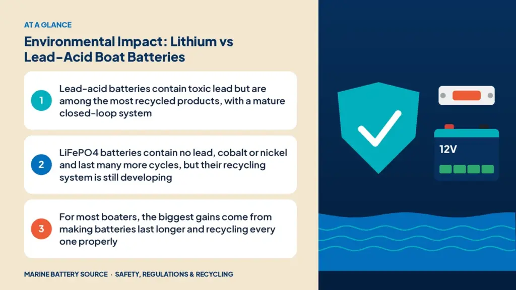 At-a-glance summary: Lead-acid batteries contain toxic lead but are among the most recycled products, with a mature closed-loop system; LiFePO4 batteries contain no lead, cobalt or nickel and last many more cycles, but their recycling system is still developing; For most boaters, the biggest gains come from making batteries last longer and recycling every one properly