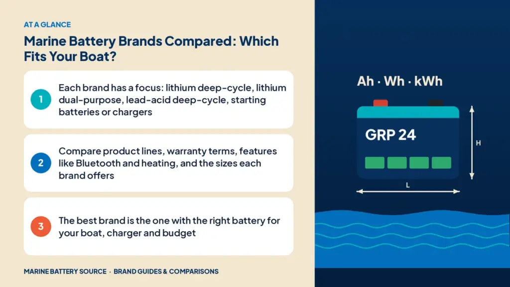 At-a-glance summary: Each brand has a focus: lithium deep-cycle, lithium dual-purpose, lead-acid deep-cycle, starting batteries or chargers; Compare product lines, warranty terms, features like Bluetooth and heating, and the sizes each brand offers; The best brand is the one with the right battery for your boat, charger and budget