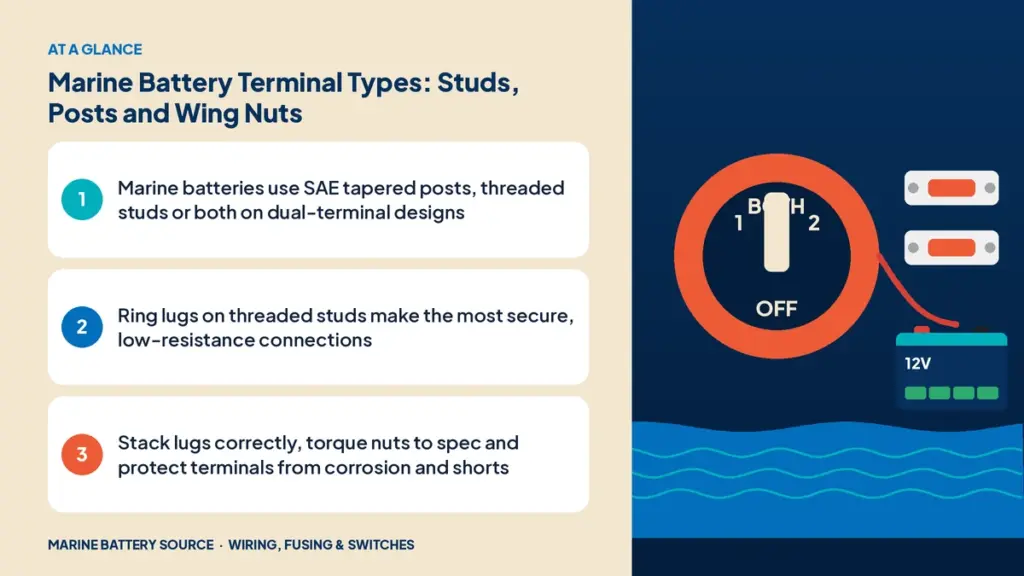 At-a-glance summary: Marine batteries use SAE tapered posts, threaded studs or both on dual-terminal designs; Ring lugs on threaded studs make the most secure, low-resistance connections; Stack lugs correctly, torque nuts to spec and protect terminals from corrosion and shorts