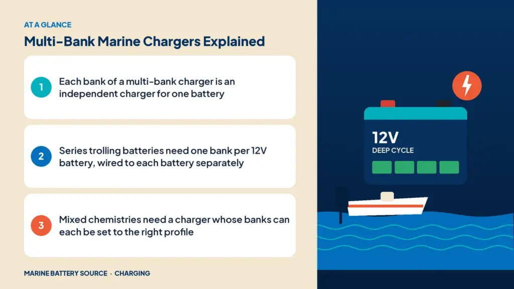 At-a-glance summary: Each bank of a multi-bank charger is an independent charger for one battery; Series trolling batteries need one bank per 12V battery, wired to each battery separately; Mixed chemistries need a charger whose banks can each be set to the right profile