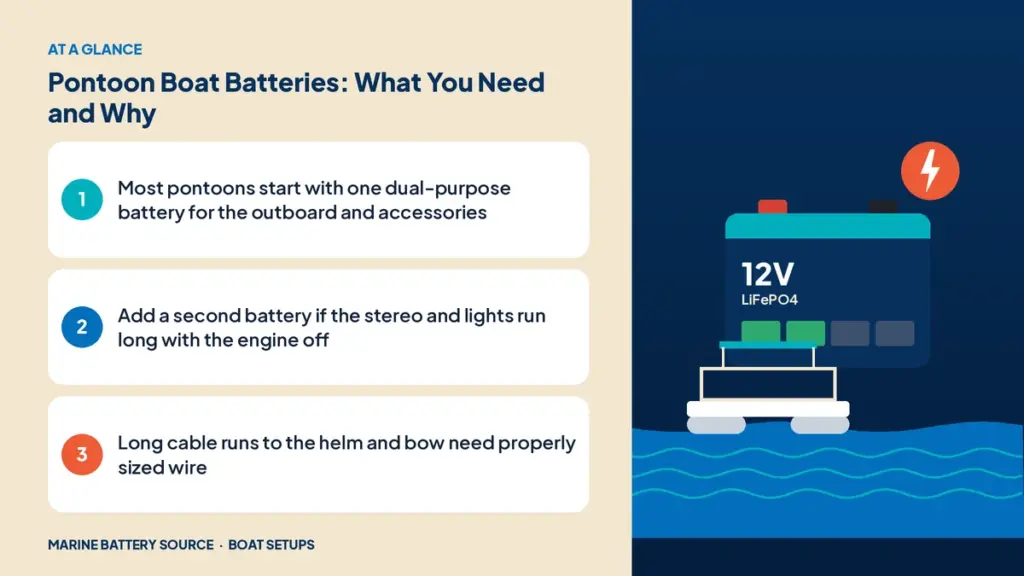 At-a-glance summary: Most pontoons start with one dual-purpose battery for the outboard and accessories; Add a second battery if the stereo and lights run long with the engine off; Long cable runs to the helm and bow need properly sized wire