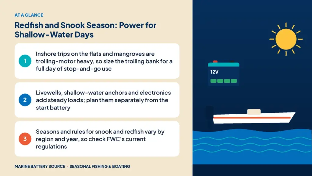 At-a-glance summary: Inshore trips on the flats and mangroves are trolling-motor heavy, so size the trolling bank for a full day of stop-and-go use; Livewells, shallow-water anchors and electronics add steady loads; plan them separately from the start battery; Seasons and rules for snook and redfish vary by region and year, so check FWC's current regulations