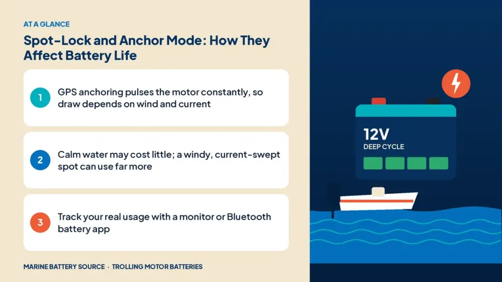 At-a-glance summary: GPS anchoring pulses the motor constantly, so draw depends on wind and current; Calm water may cost little; a windy, current-swept spot can use far more; Track your real usage with a monitor or Bluetooth battery app