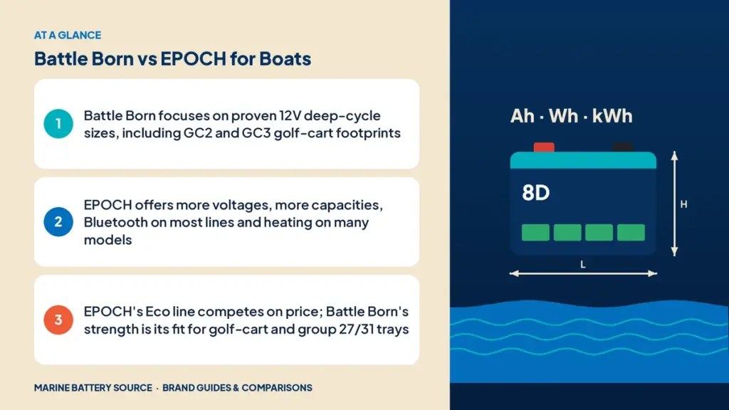 At-a-glance summary: Battle Born focuses on proven 12V deep-cycle sizes, including GC2 and GC3 golf-cart footprints; EPOCH offers more voltages, more capacities, Bluetooth on most lines and heating on many models; EPOCH's Eco line competes on price; Battle Born's strength is its fit for golf-cart and group 27/31 trays