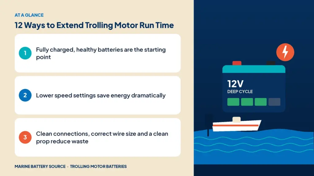 At-a-glance summary: Fully charged, healthy batteries are the starting point; Lower speed settings save energy dramatically; Clean connections, correct wire size and a clean prop reduce waste