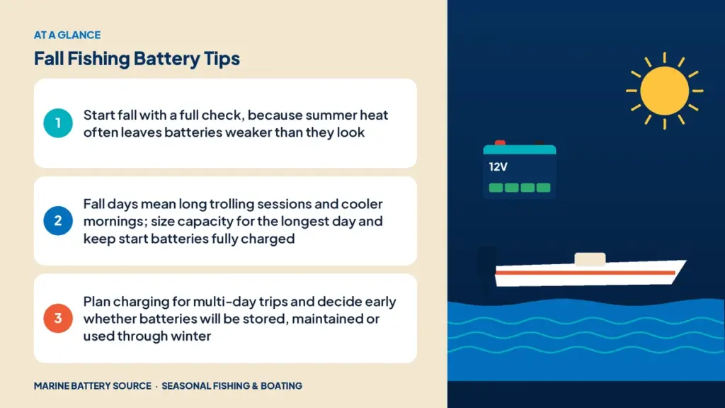 At-a-glance summary: Start fall with a full check, because summer heat often leaves batteries weaker than they look; Fall days mean long trolling sessions and cooler mornings; size capacity for the longest day and keep start batteries fully charged; Plan charging for multi-day trips and decide early whether batteries will be stored, maintained or used through winter