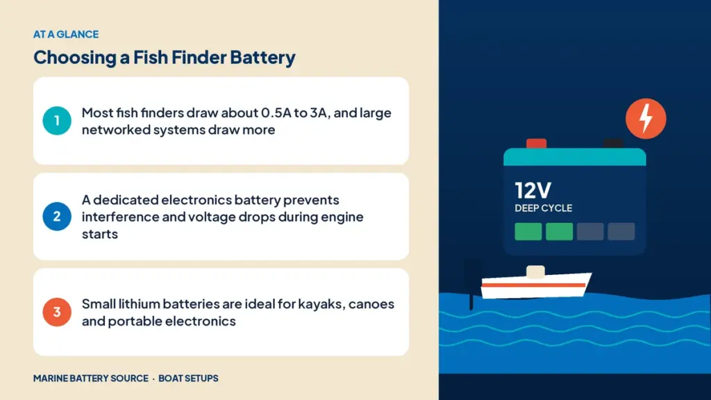 At-a-glance summary: Most fish finders draw about 0.5A to 3A, and large networked systems draw more; A dedicated electronics battery prevents interference and voltage drops during engine starts; Small lithium batteries are ideal for kayaks, canoes and portable electronics