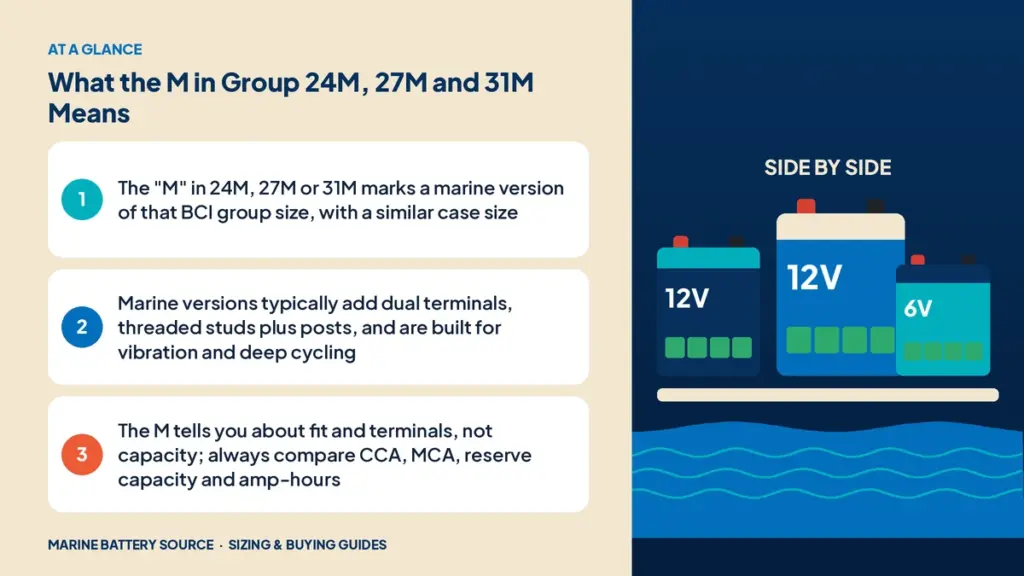 At-a-glance summary: The "M" in 24M, 27M or 31M marks a marine version of that BCI group size, with a similar case size; Marine versions typically add dual terminals, threaded studs plus posts, and are built for vibration and deep cycling; The M tells you about fit and terminals, not capacity; always compare CCA, MCA, reserve capacity and amp-hours