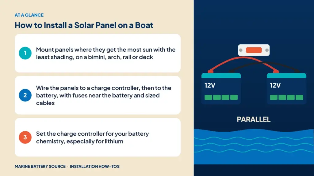 At-a-glance summary: Mount panels where they get the most sun with the least shading, on a bimini, arch, rail or deck; Wire the panels to a charge controller, then to the battery, with fuses near the battery and sized cables; Set the charge controller for your battery chemistry, especially for lithium