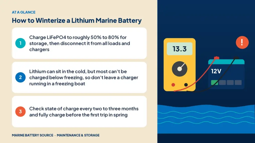 At-a-glance summary: Charge LiFePO4 to roughly 50% to 80% for storage, then disconnect it from all loads and chargers; Lithium can sit in the cold, but most can't be charged below freezing, so don't leave a charger running in a freezing boat; Check state of charge every two to three months and fully charge before the first trip in spring