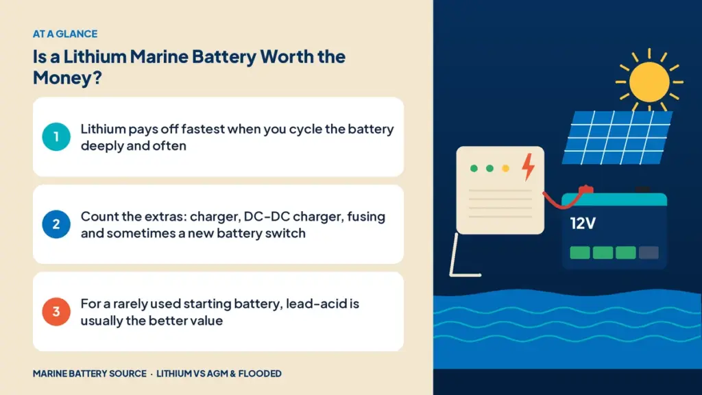 At-a-glance summary: Lithium pays off fastest when you cycle the battery deeply and often; Count the extras: charger, DC-DC charger, fusing and sometimes a new battery switch; For a rarely used starting battery, lead-acid is usually the better value