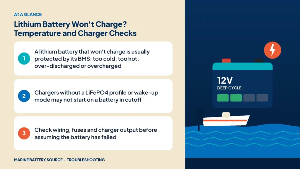 At-a-glance summary: A lithium battery that won't charge is usually protected by its BMS: too cold, too hot, over-discharged or overcharged; Chargers without a LiFePO4 profile or wake-up mode may not start on a battery in cutoff; Check wiring, fuses and charger output before assuming the battery has failed