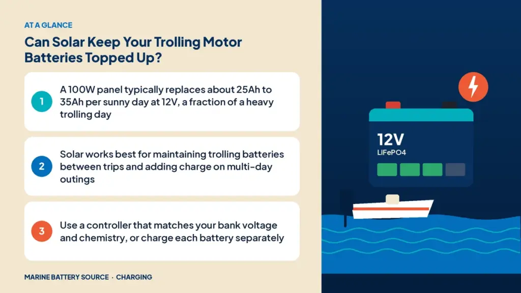 At-a-glance summary: A 100W panel typically replaces about 25Ah to 35Ah per sunny day at 12V, a fraction of a heavy trolling day; Solar works best for maintaining trolling batteries between trips and adding charge on multi-day outings; Use a controller that matches your bank voltage and chemistry, or charge each battery separately