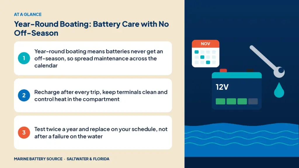 At-a-glance summary: Year-round boating means batteries never get an off-season, so spread maintenance across the calendar; Recharge after every trip, keep terminals clean and control heat in the compartment; Test twice a year and replace on your schedule, not after a failure on the water
