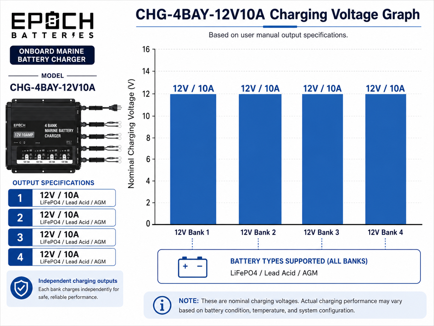 EPOCH 4-Bank 12V Marine Battery Charger – 10A Per Bank – image 6