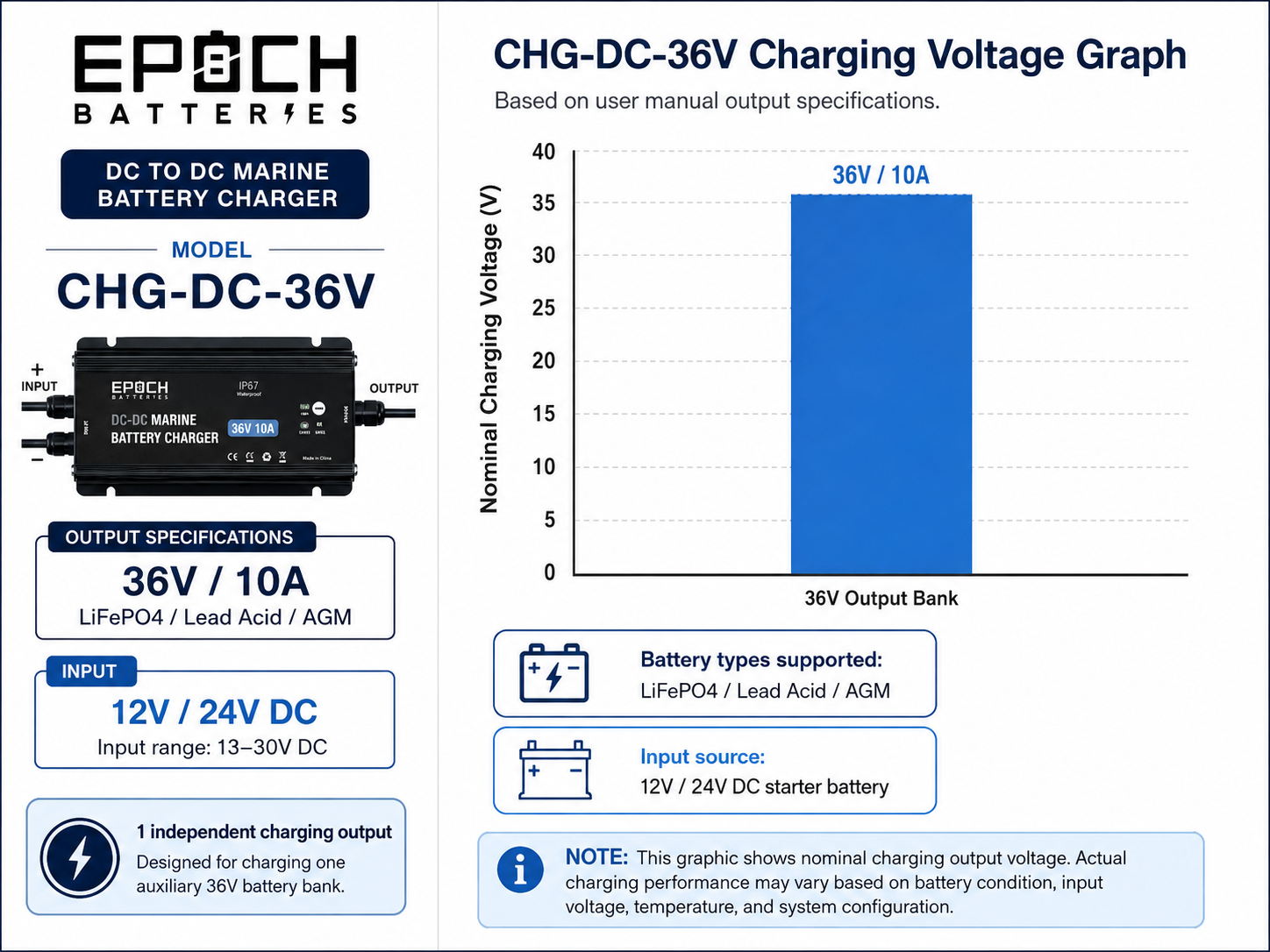 EPOCH 12V to 36V Marine DC-to-DC Charger – Charge on the Run – image 5