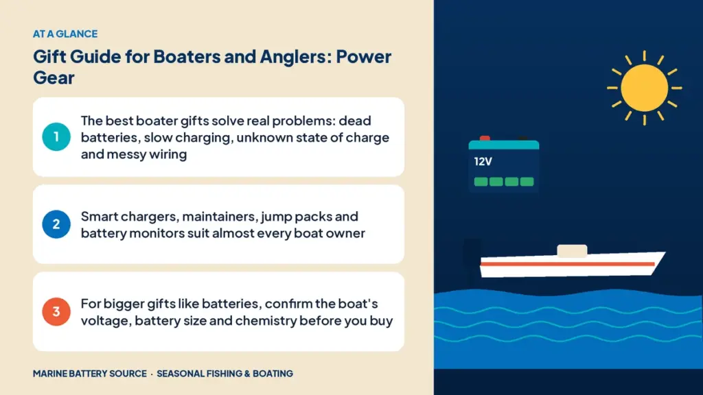 At-a-glance summary: The best boater gifts solve real problems: dead batteries, slow charging, unknown state of charge and messy wiring; Smart chargers, maintainers, jump packs and battery monitors suit almost every boat owner; For bigger gifts like batteries, confirm the boat's voltage, battery size and chemistry before you buy