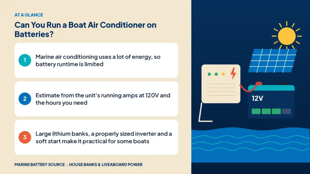At-a-glance summary: Marine air conditioning uses a lot of energy, so battery runtime is limited; Estimate from the unit's running amps at 120V and the hours you need; Large lithium banks, a properly sized inverter and a soft start make it practical for some boats